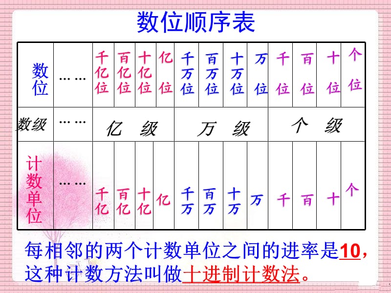 人教版四年级上册《大数的认识整理复习》课件（经典实用）.ppt_第3页