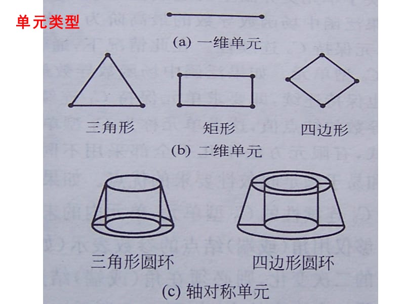 第六章 单元和形函数的构造[教育研究].ppt_第2页