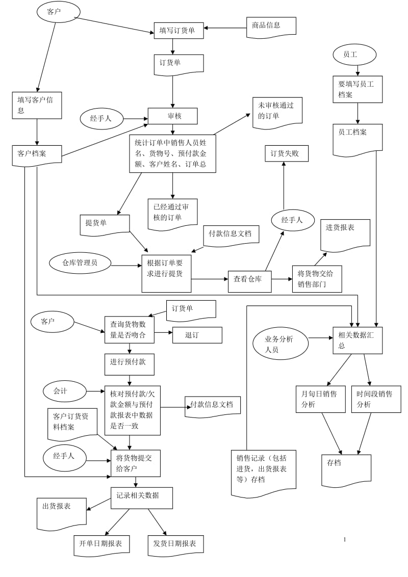 销售业务流程图.doc_第1页