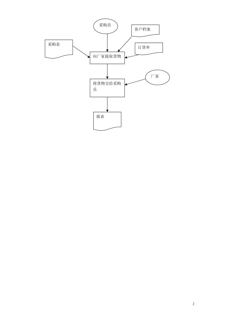 销售业务流程图.doc_第2页