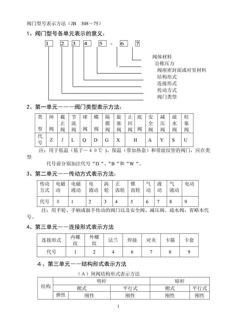 阀门型号表示方法(JB308-75).doc_第1页