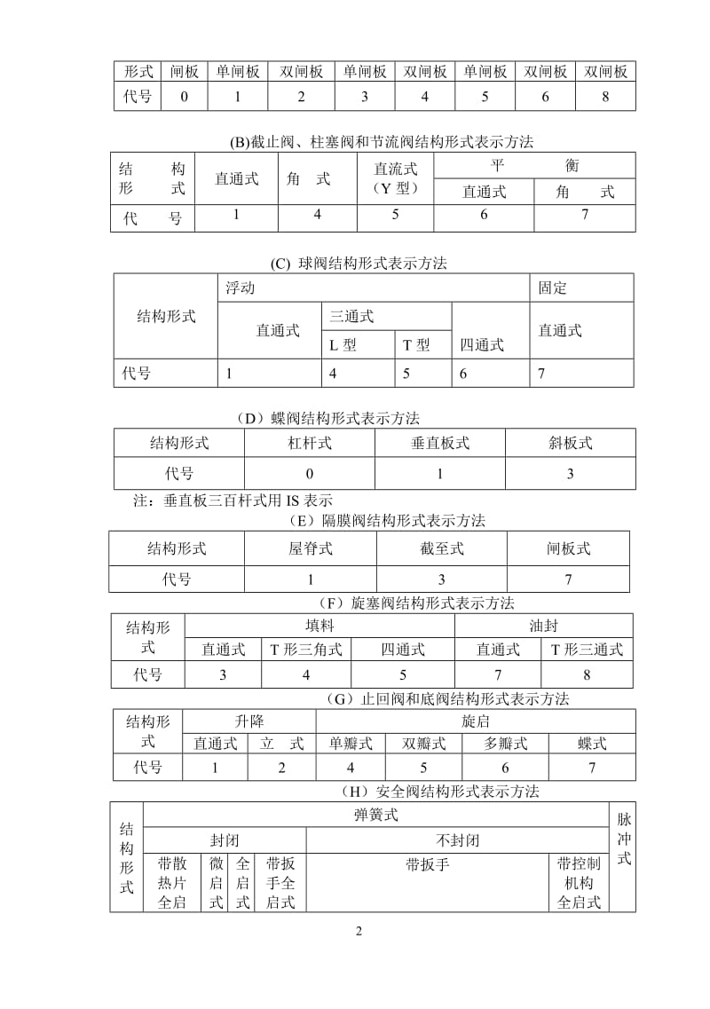 阀门型号表示方法(JB308-75).doc_第2页