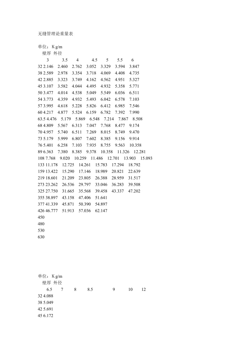 无缝管理论重量表.doc_第1页