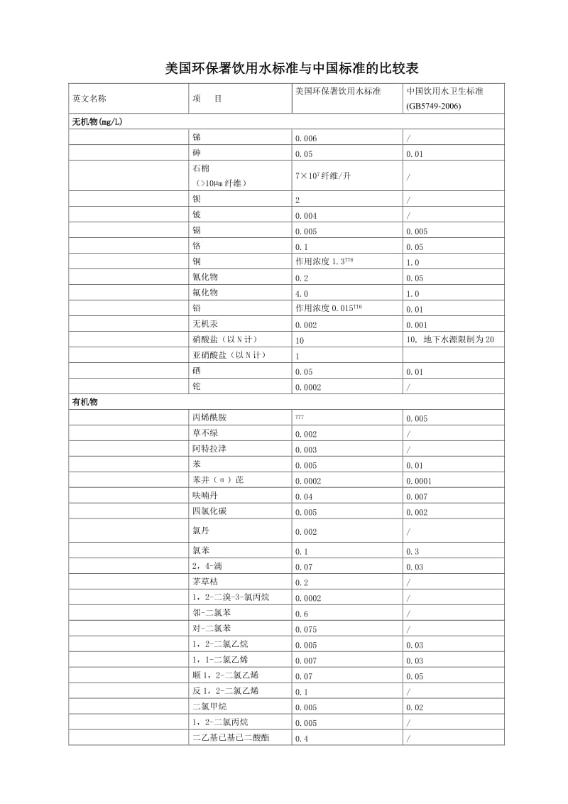 美国饮用水标准与中国标准的比较表.doc_第1页