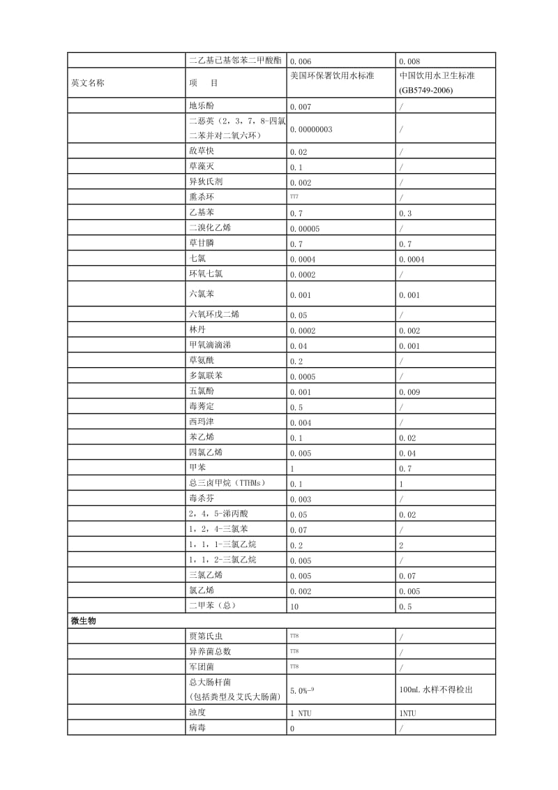 美国饮用水标准与中国标准的比较表.doc_第2页