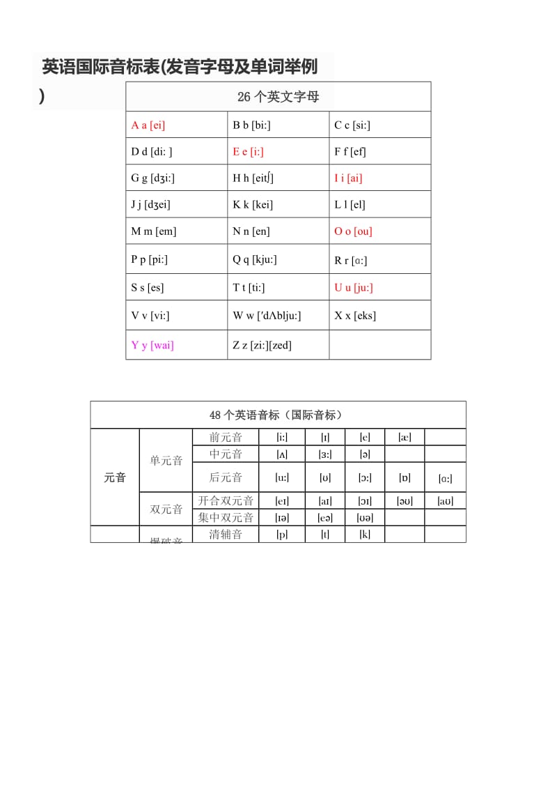 英语国际音标表(发音字母及单词举例)最新版.doc_第1页