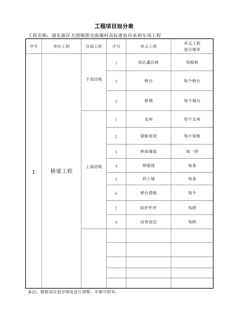 水利工程分部分项划分表.doc_第1页