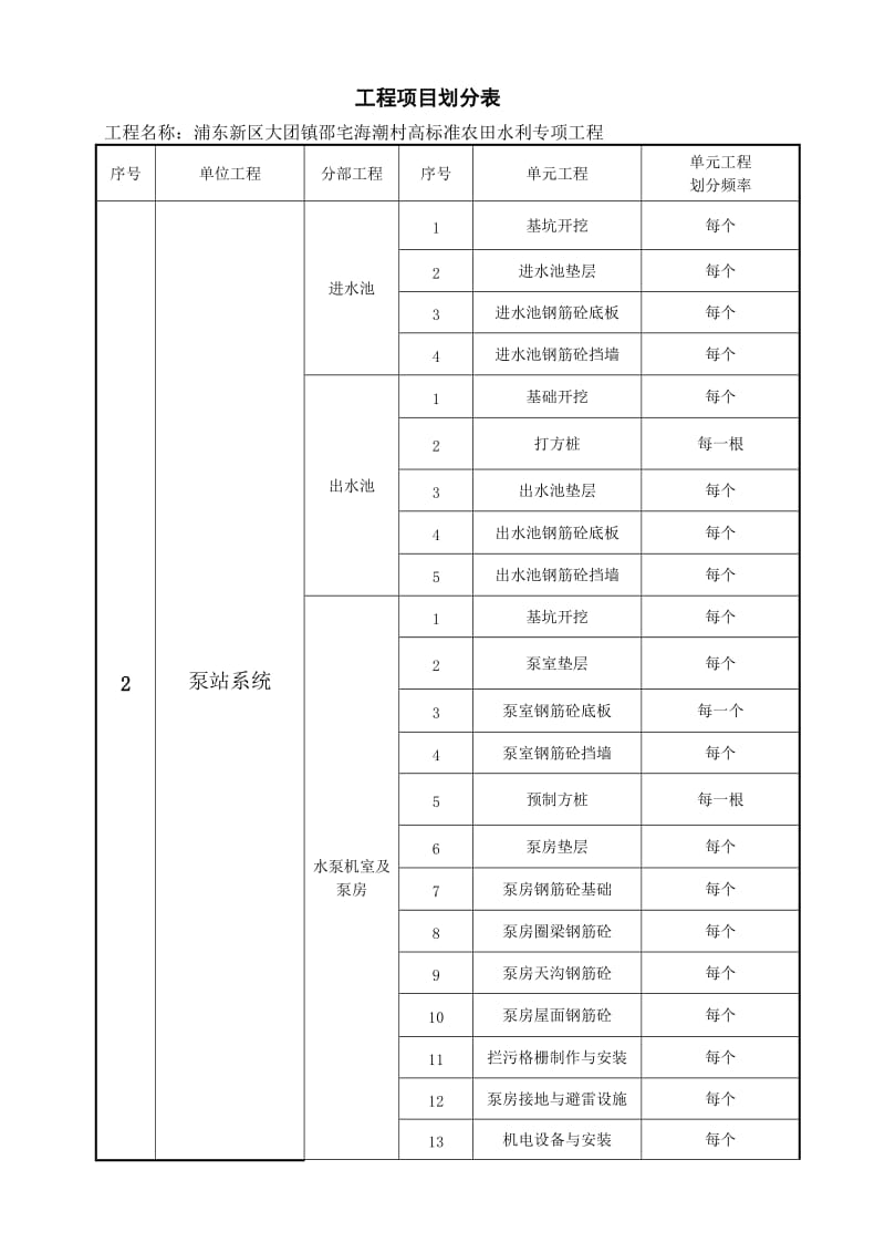 水利工程分部分项划分表.doc_第2页