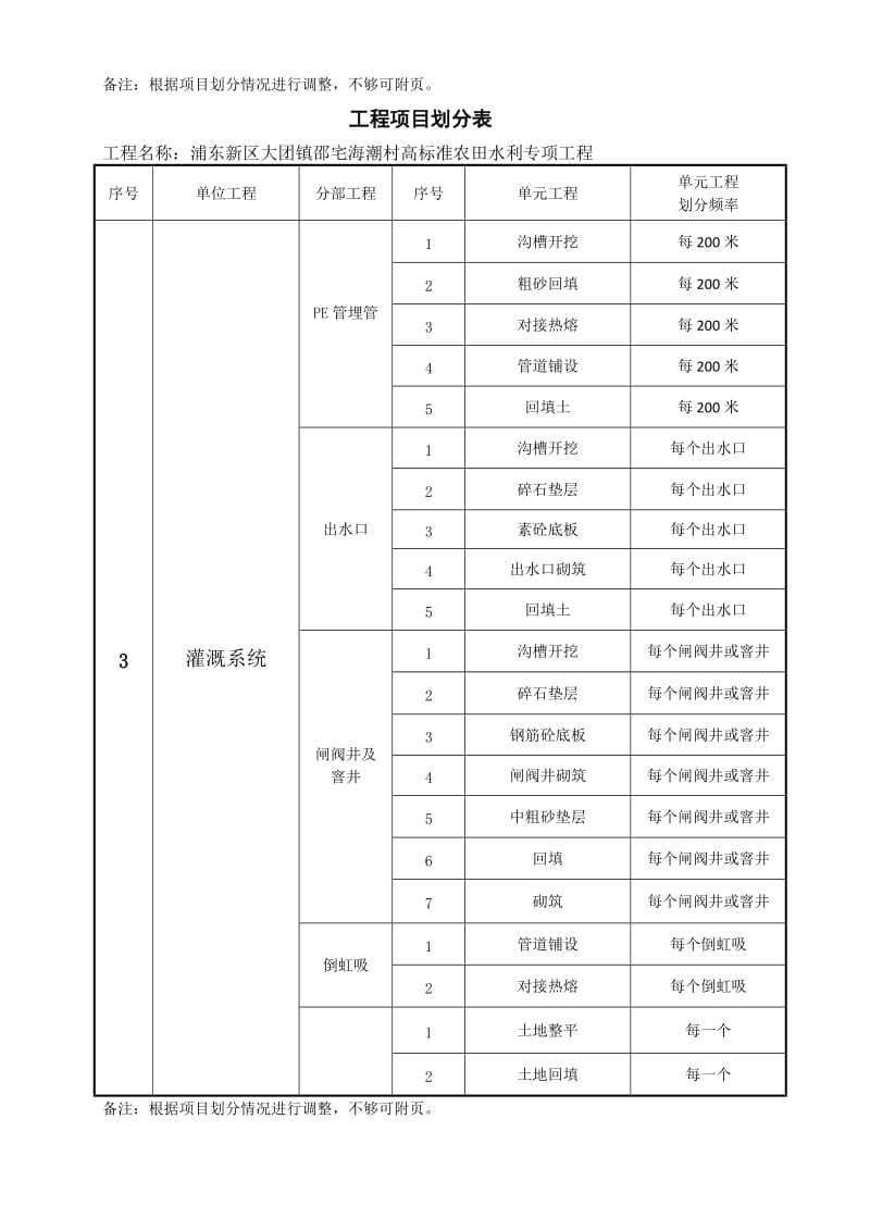 水利工程分部分项划分表.doc_第3页