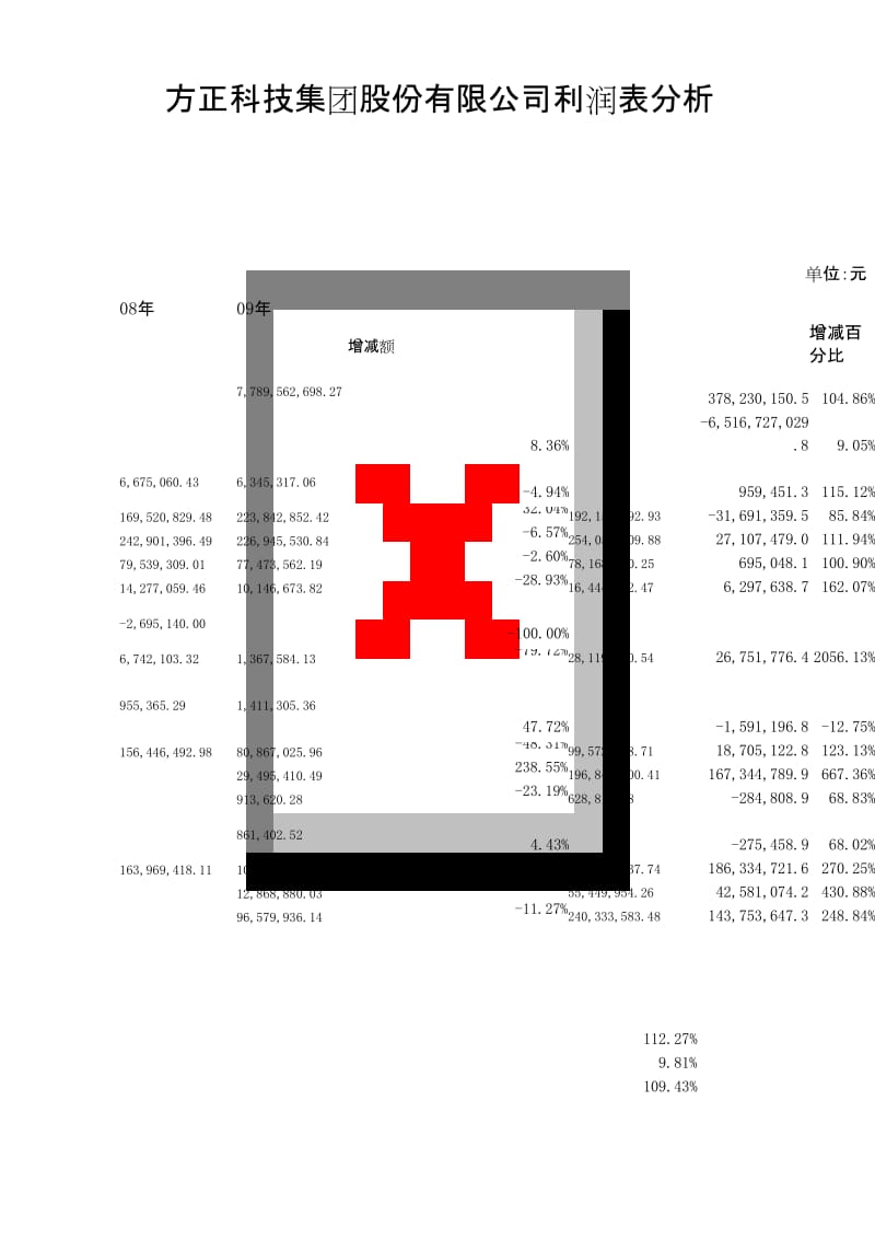 (完整word版)利润表分析 模板.docx_第1页