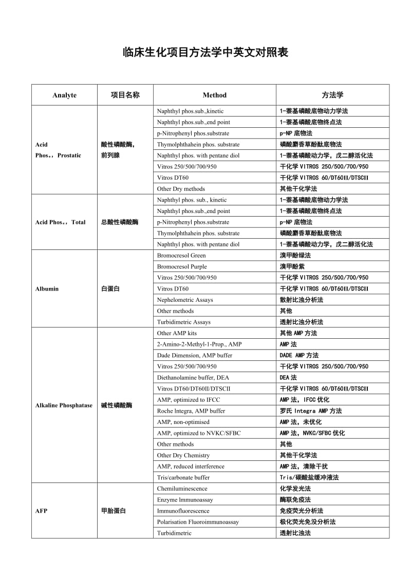 临床生化项目方法学中英文对照表.doc_第1页