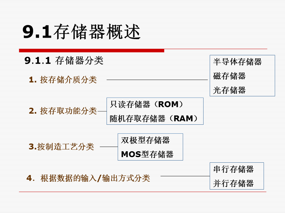 《物联网理论与技术》第9章：半导体存储器及其应用.ppt_第2页