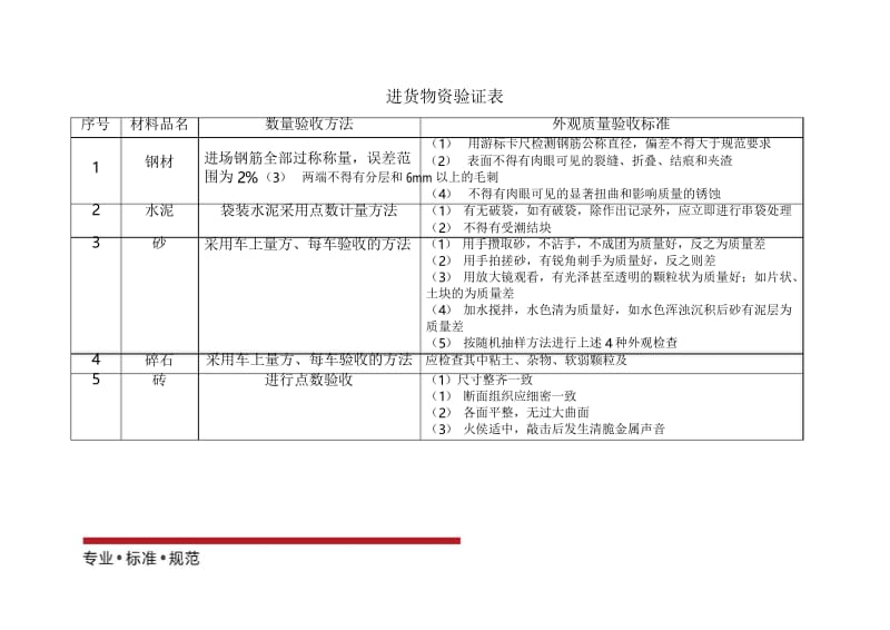 [建筑行业ISO9000]项目质量计划中进货物资验证表(标准范本).docx_第1页