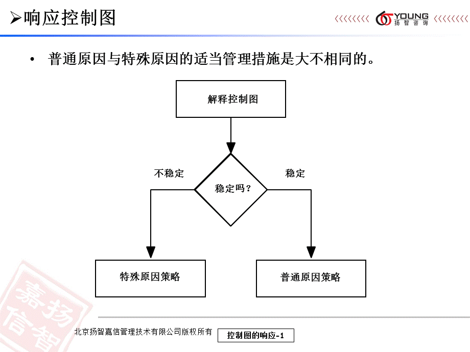 Wk4-BB-C-07 SPC-对控制图的响应0909[向阳教学].ppt_第1页