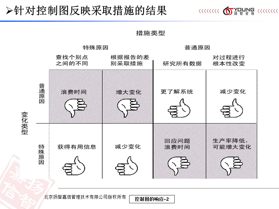 Wk4-BB-C-07 SPC-对控制图的响应0909[向阳教学].ppt_第2页