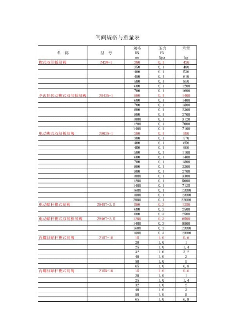 通用阀门重量表.doc_第1页