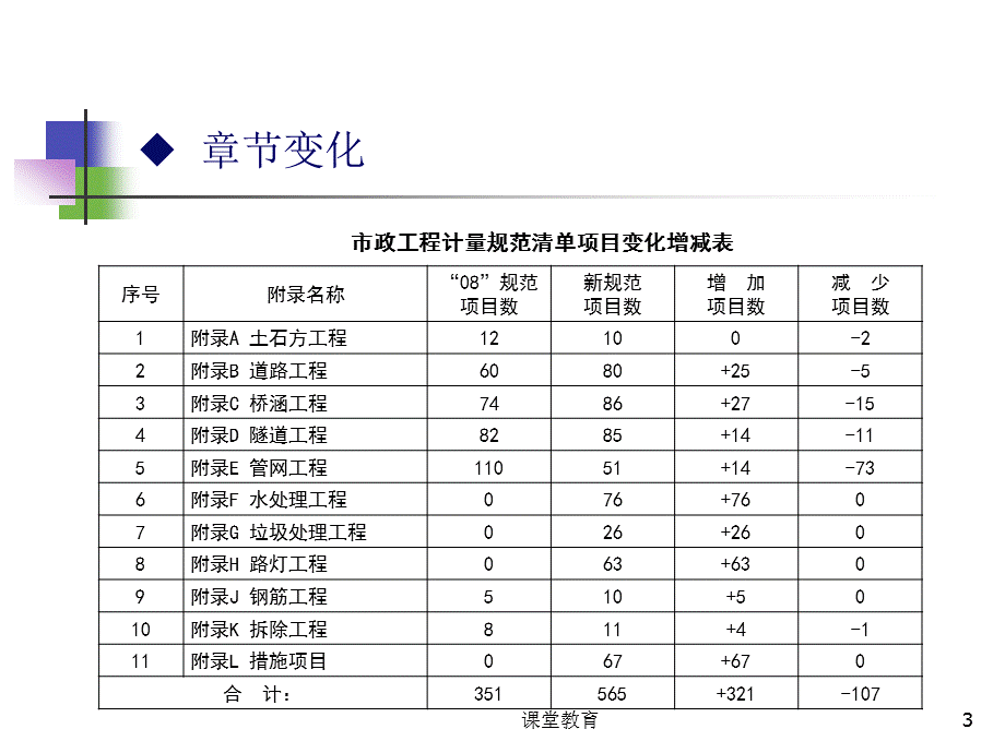 13工程量清单交底材料(市政)[优教课堂].ppt_第3页