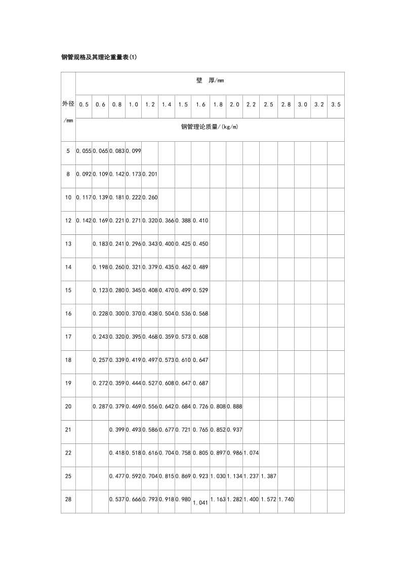 钢管规格及其理论重量表.doc_第1页