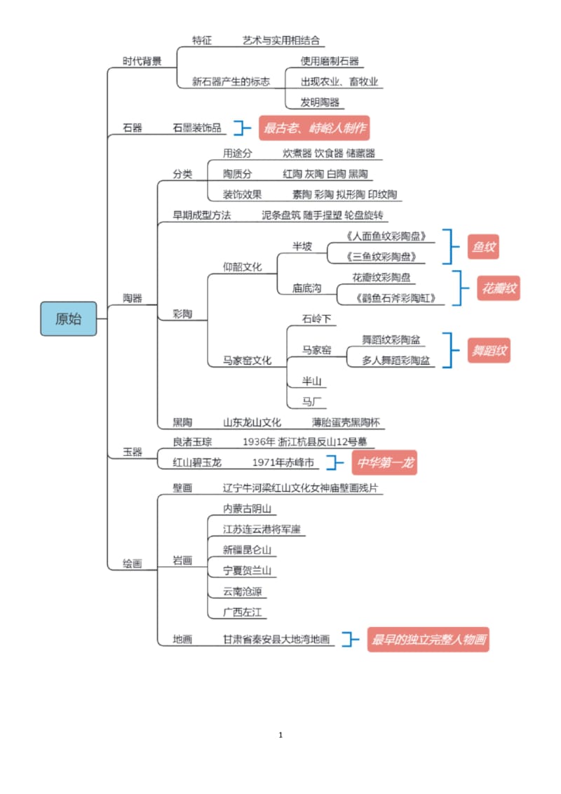 (完整版)中国美术史思维导图[完美打印版].docx_第1页