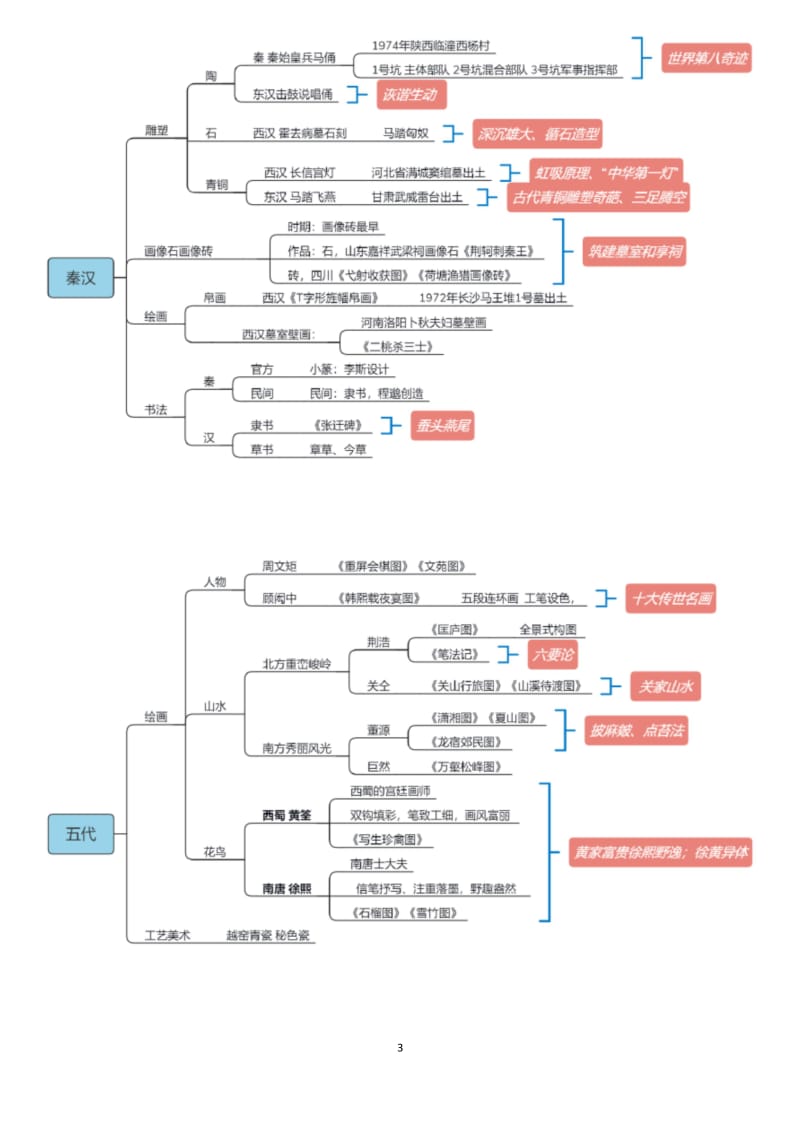 (完整版)中国美术史思维导图[完美打印版].docx_第3页