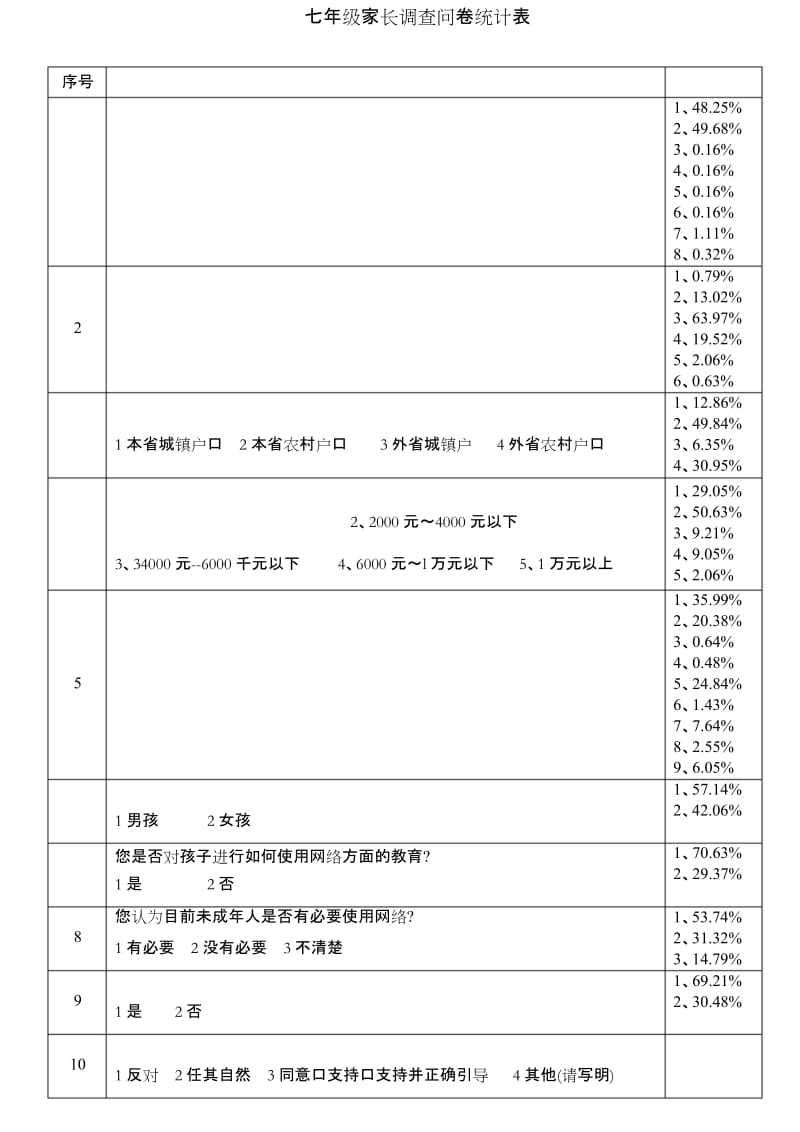 (完整)七年级家长调查问卷统计表.docx_第1页