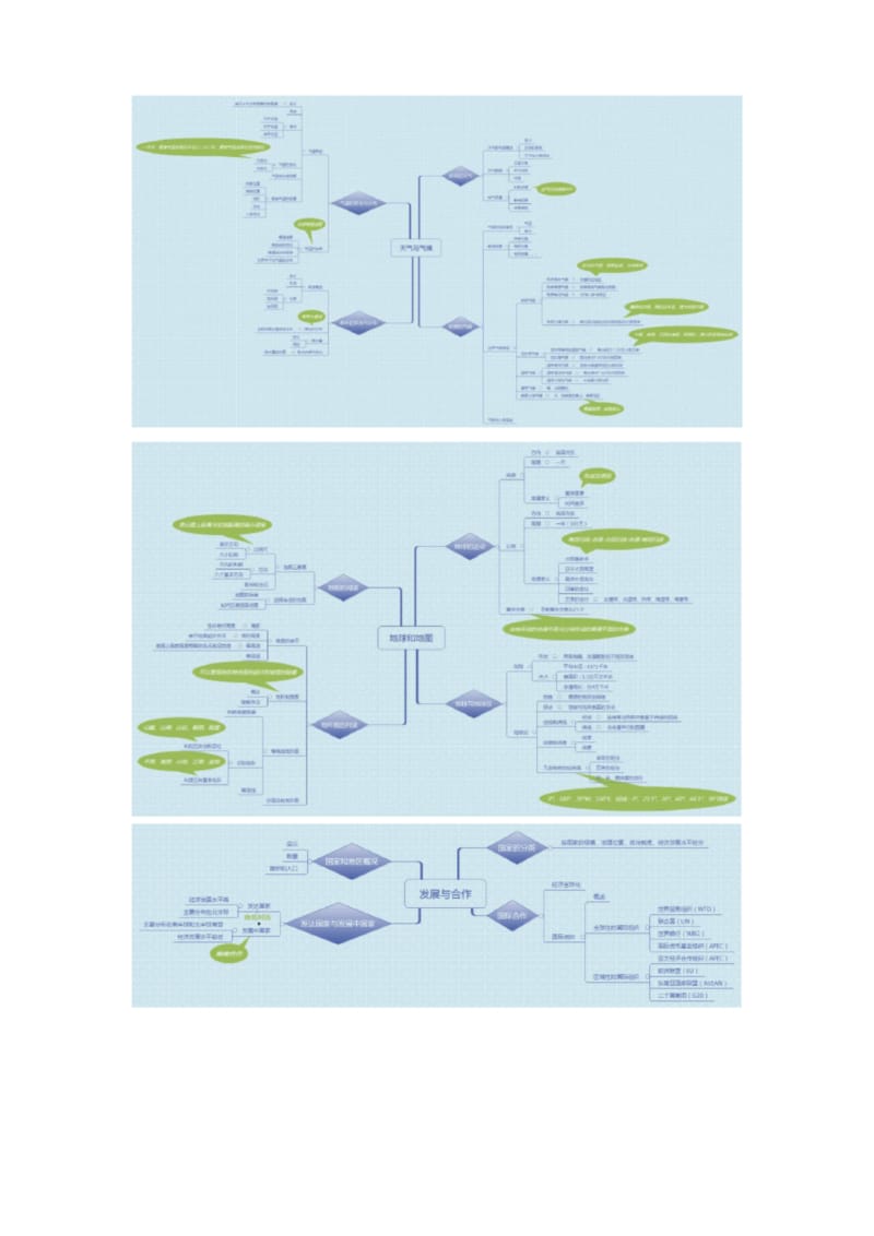 【好卷】七年级上册地理思维导图.docx_第1页