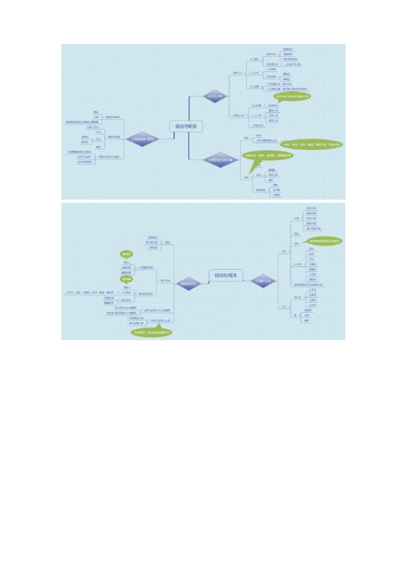 【好卷】七年级上册地理思维导图.docx_第2页