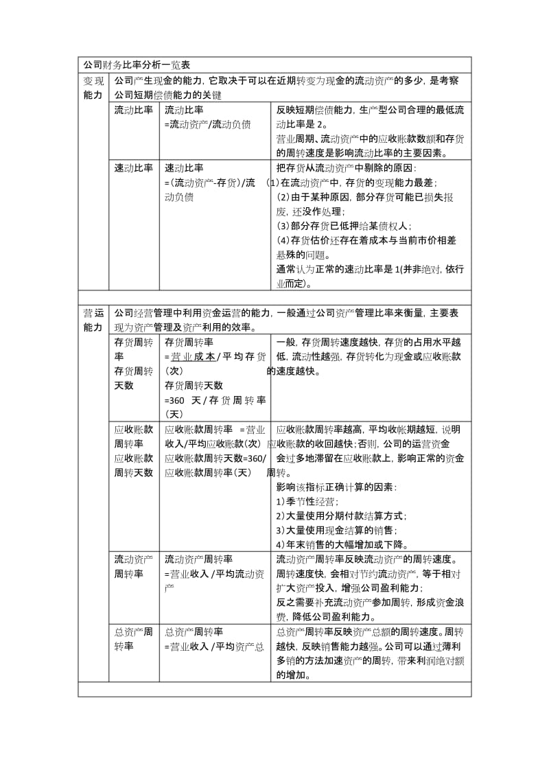 公司财务比率分析一览表.docx_第1页