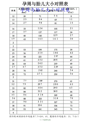 最新孕周与胎儿大小对照表（干货分享）.doc