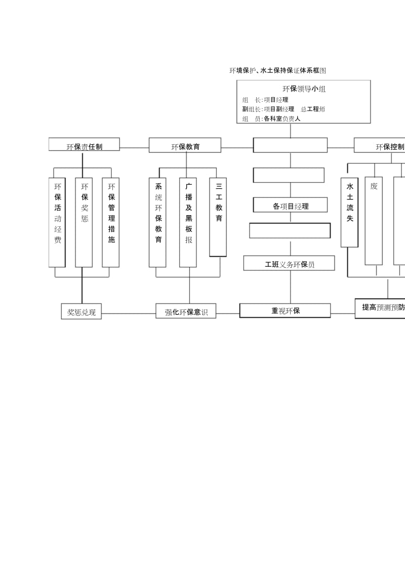 完整word版,公路工程环境保护、水土保持保证体系及保证措施(范文).docx_第2页