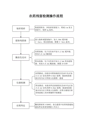 农药残留检测操作流程.doc
