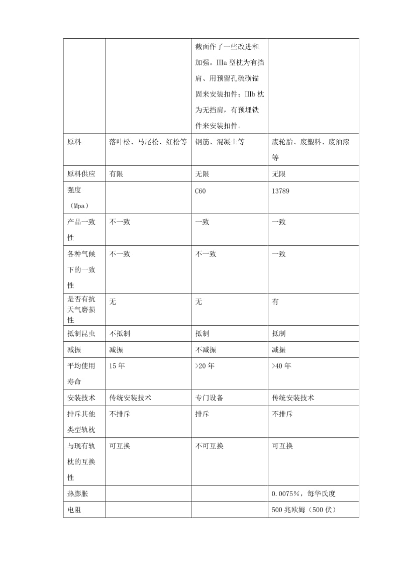 不同类型轨枕技术对比.docx_第2页