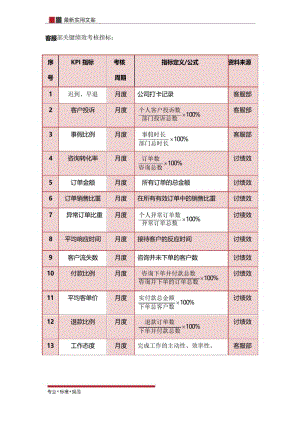 【电商运营】客服部关键绩效考核指标(干货秘笈).docx