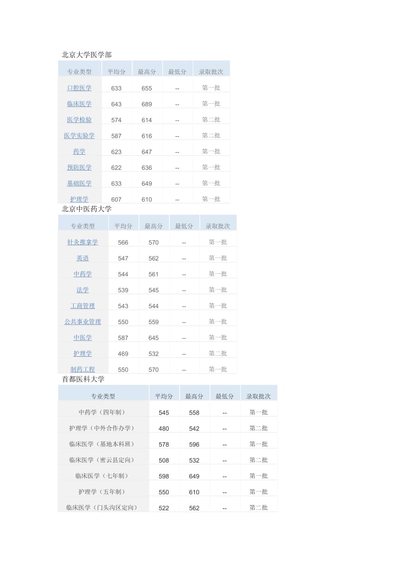 医科大学录取分数线.doc_第1页