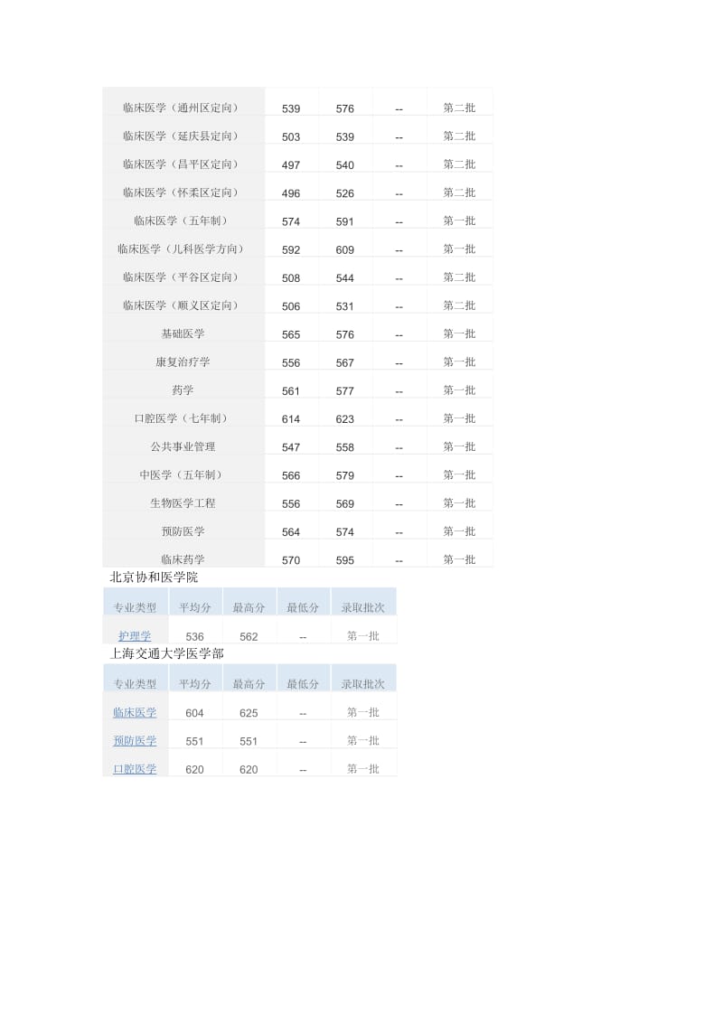 医科大学录取分数线.doc_第2页