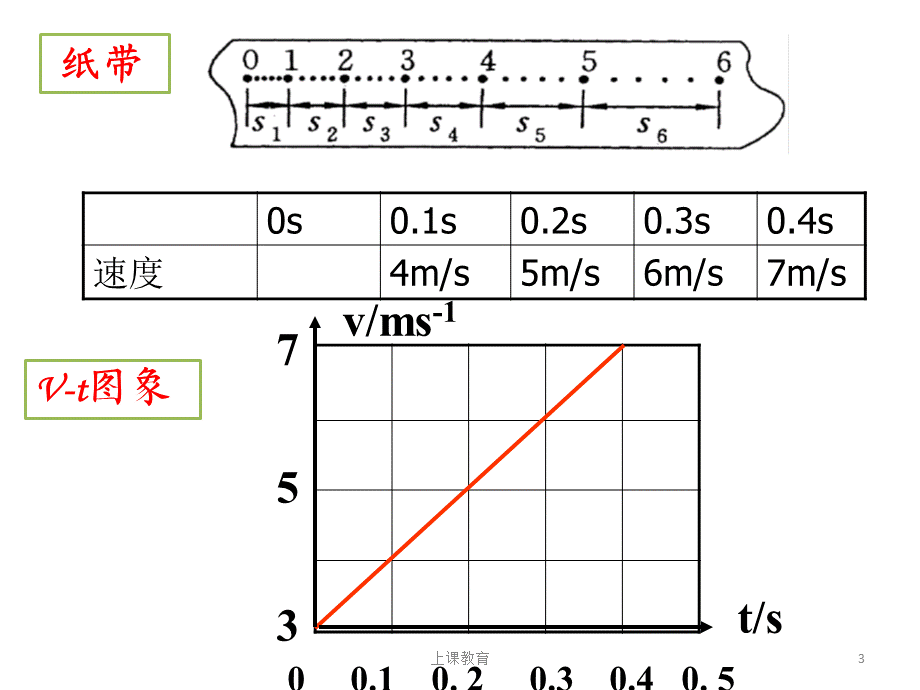 匀变速直线运动速度与时间的关系[教学文书].ppt_第3页