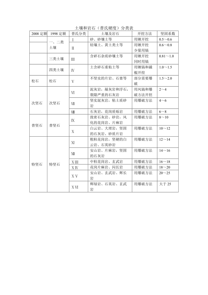 土壤和岩石分类表爆破定额.doc_第1页