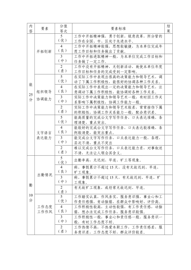 公务员考核量化测评标准.doc_第2页