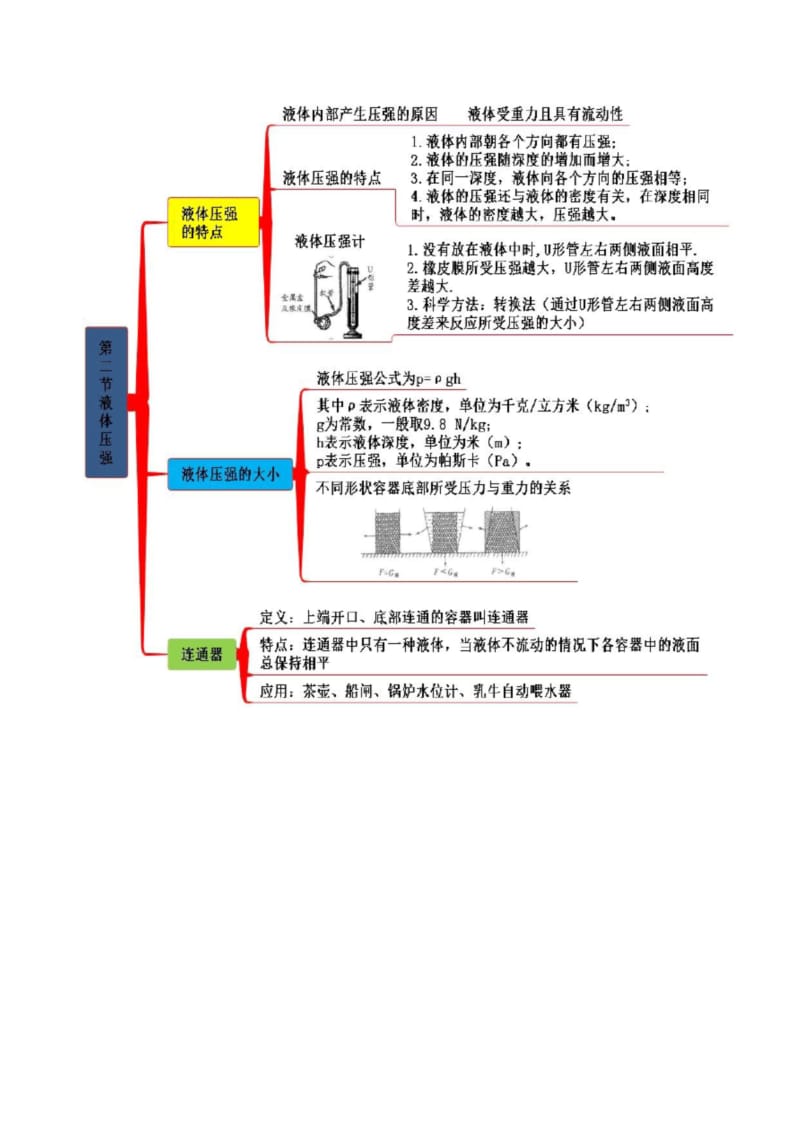 人教版八年级物理下册知识思维导图第九章 压强.docx_第2页