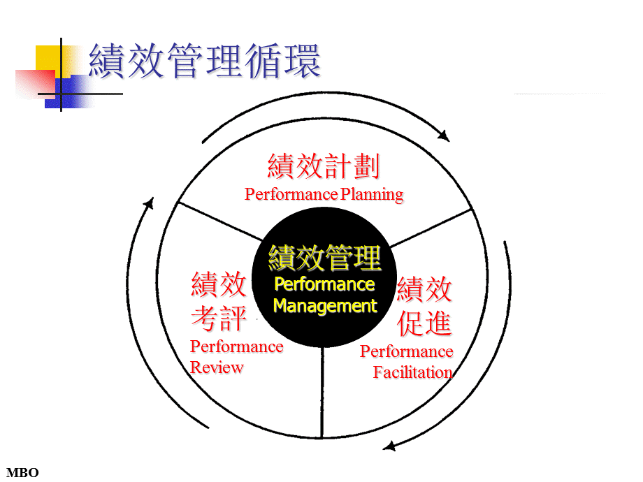 上海貝爾績效目標管理.ppt_第2页