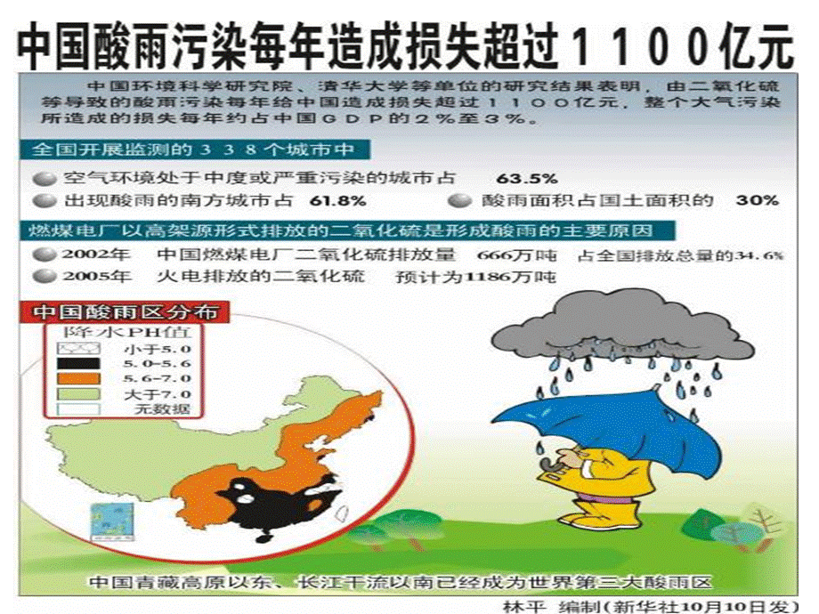 酸雨的分布及危害.ppt_第3页