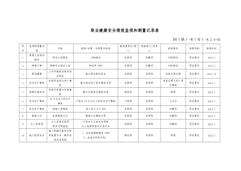 职业健康安全绩效监视和测量记录表.docx_第1页