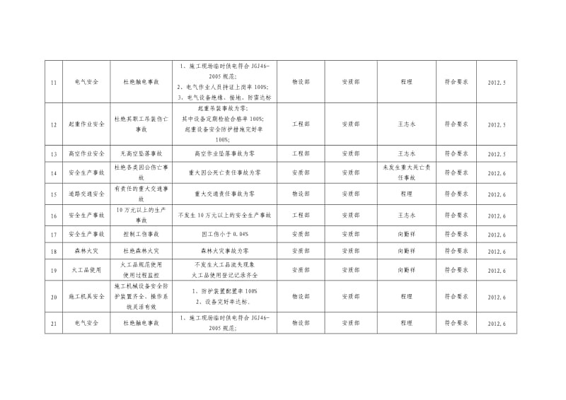 职业健康安全绩效监视和测量记录表.docx_第2页