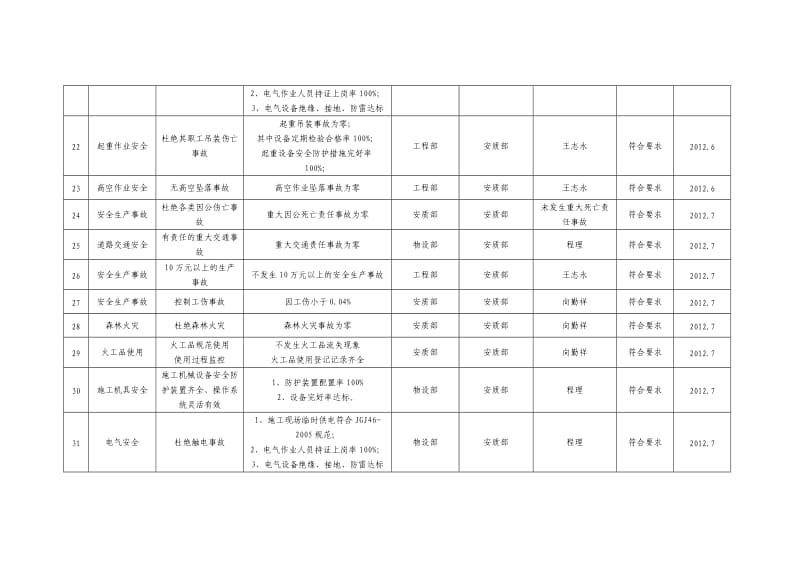 职业健康安全绩效监视和测量记录表.docx_第3页