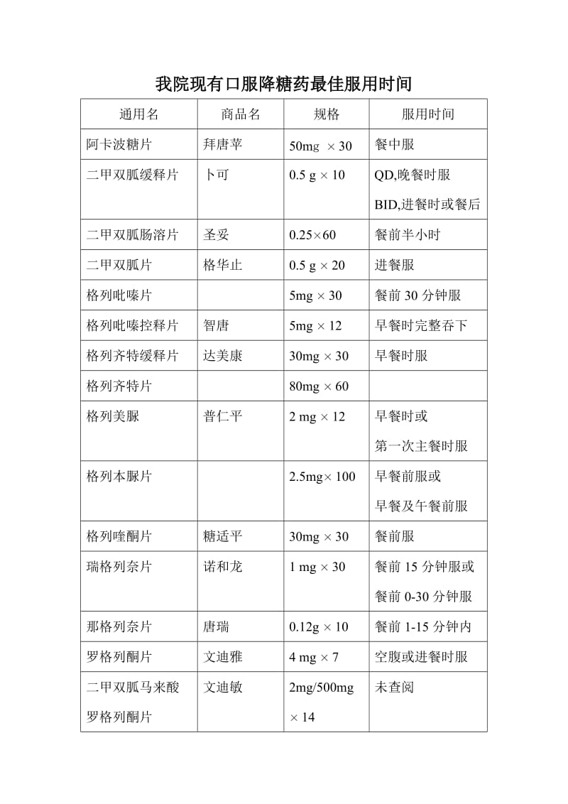 降糖药最佳服用时间.doc_第1页