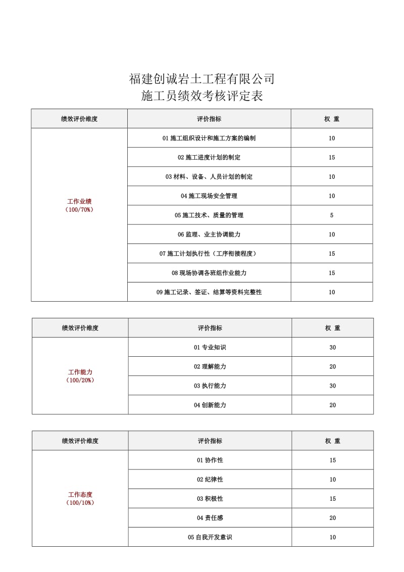 工程部施工员绩效考核表.doc_第1页