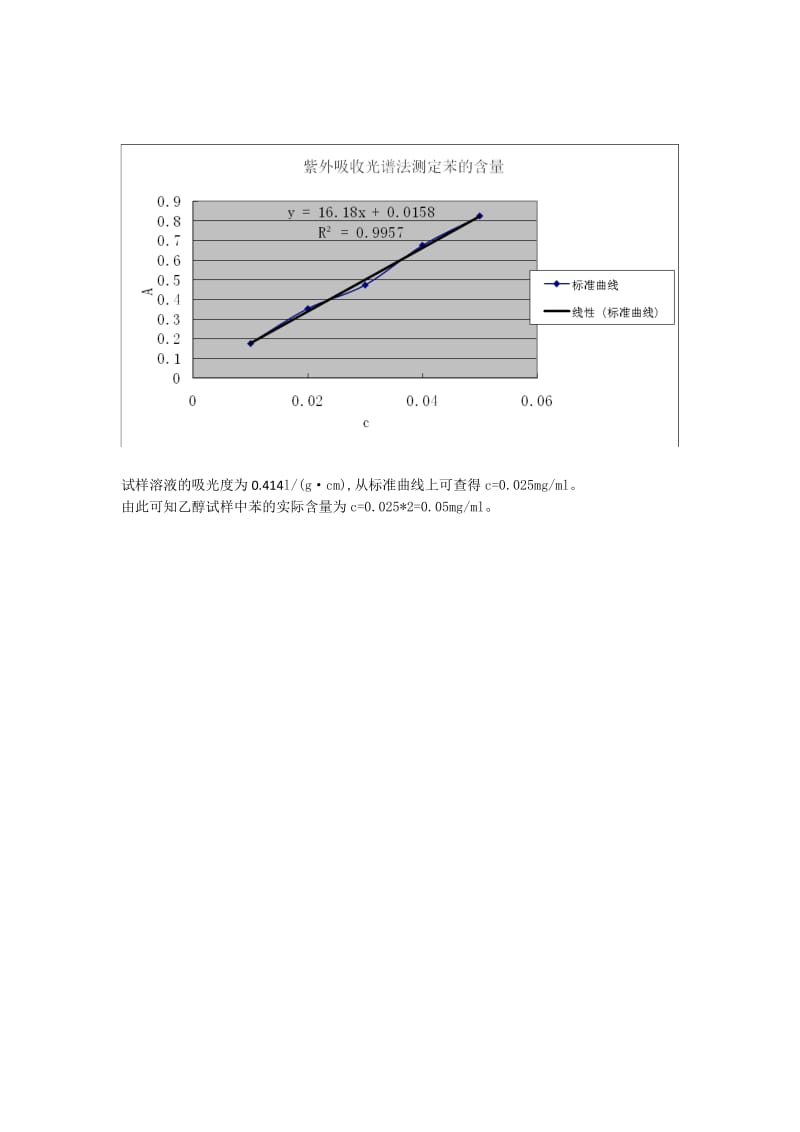 紫外吸收光谱法测定苯的含量.doc_第2页