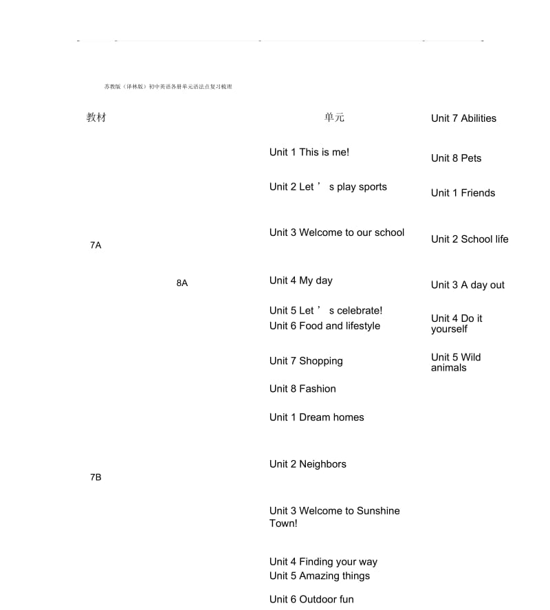 苏教版(译林版)初中英语各册单元语法点复习梳理-(42765).docx_第1页