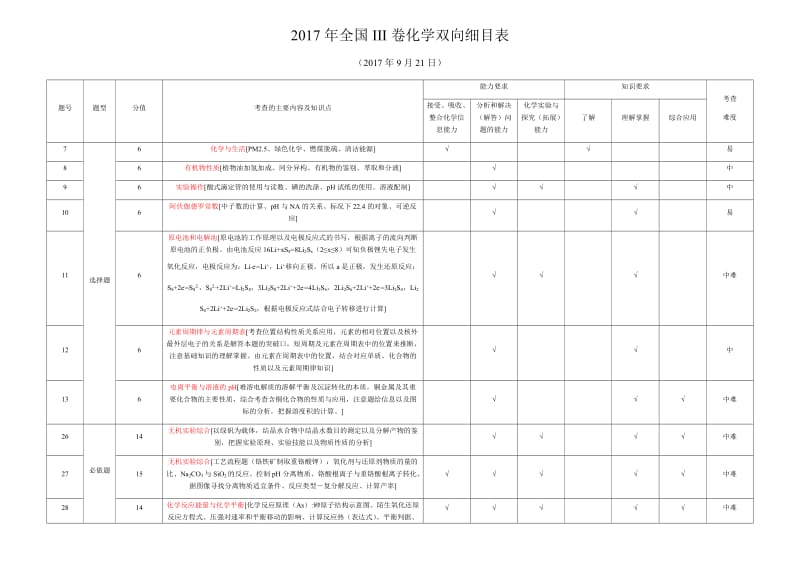 2017年全国III卷双向细目表.doc_第1页