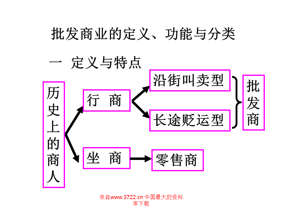 批发商业概述(PPT 43).ppt_第2页